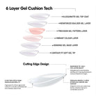 Diagram of 6-layer gel cushion technology with labeled components on a white background.